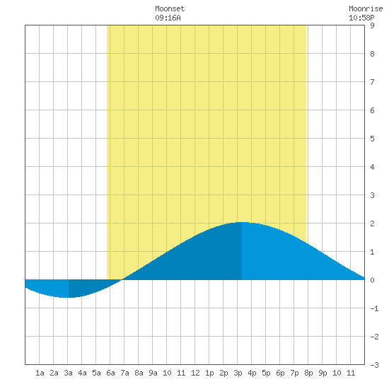 The Narrows, Harris tide chart for Thursday, July 6, 2023