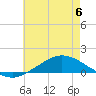 The Narrows, Harris tide chart for Thursday, July 6, 2023