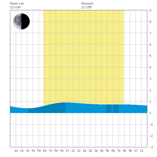 The Narrows, Harris tide chart for Sunday, July 9, 2023