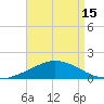 The Narrows, Harris tide chart for Tuesday, August 15, 2023