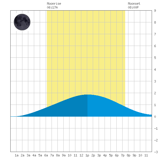 The Narrows, Harris tide chart for Wednesday, August 16, 2023