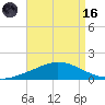 The Narrows, Harris tide chart for Wednesday, August 16, 2023