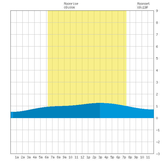 The Narrows, Harris tide chart for Saturday, August 19, 2023