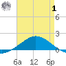 The Narrows, Harris tide chart for Tuesday, August 1, 2023