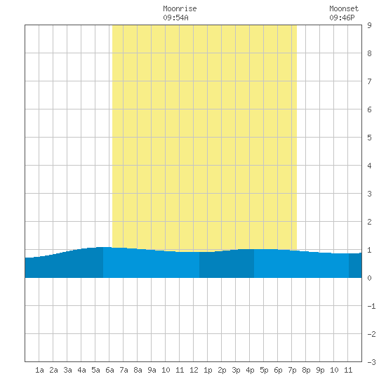 The Narrows, Harris tide chart for Sunday, August 20, 2023
