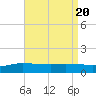 The Narrows, Harris tide chart for Sunday, August 20, 2023