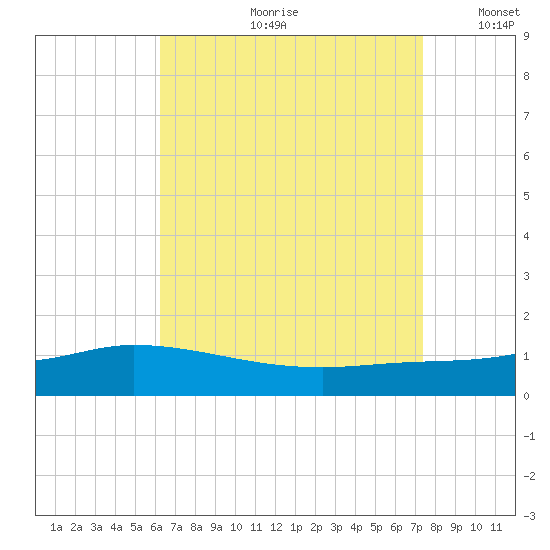 The Narrows, Harris tide chart for Monday, August 21, 2023