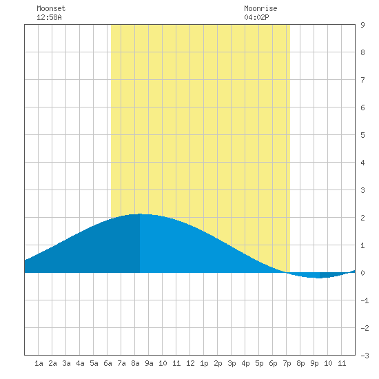The Narrows, Harris tide chart for Saturday, August 26, 2023