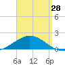 The Narrows, Harris tide chart for Monday, August 28, 2023