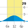 The Narrows, Harris tide chart for Tuesday, August 29, 2023