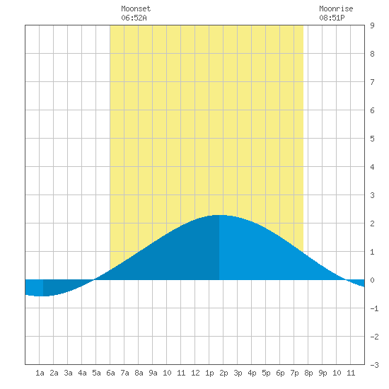 The Narrows, Harris tide chart for Wednesday, August 2, 2023