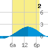 The Narrows, Harris tide chart for Wednesday, August 2, 2023