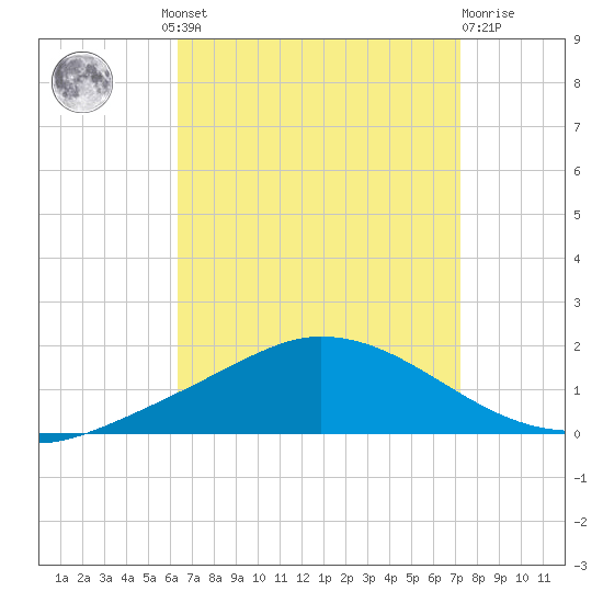 The Narrows, Harris tide chart for Wednesday, August 30, 2023