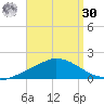 The Narrows, Harris tide chart for Wednesday, August 30, 2023