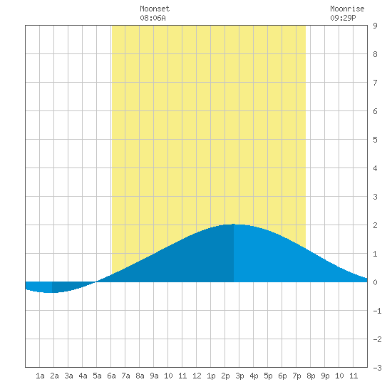 The Narrows, Harris tide chart for Thursday, August 3, 2023