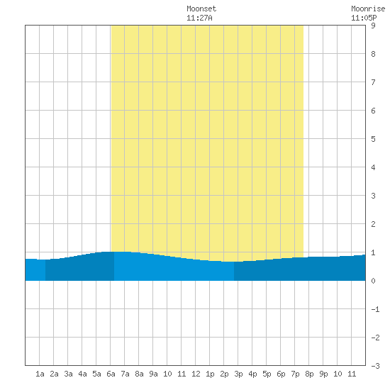The Narrows, Harris tide chart for Sunday, August 6, 2023