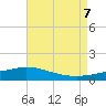 The Narrows, Harris tide chart for Monday, August 7, 2023