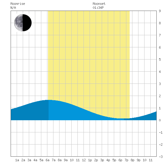 The Narrows, Harris tide chart for Tuesday, August 8, 2023