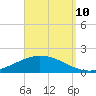 The Narrows, Harris tide chart for Sunday, September 10, 2023