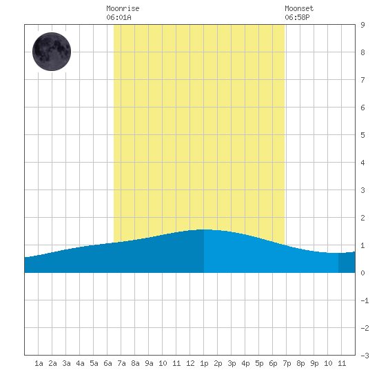 The Narrows, Harris tide chart for Thursday, September 14, 2023