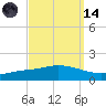 The Narrows, Harris tide chart for Thursday, September 14, 2023