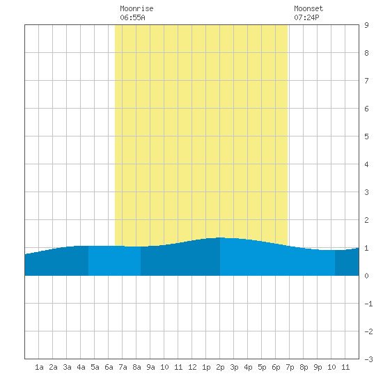 The Narrows, Harris tide chart for Friday, September 15, 2023