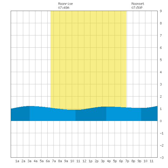 The Narrows, Harris tide chart for Saturday, September 16, 2023