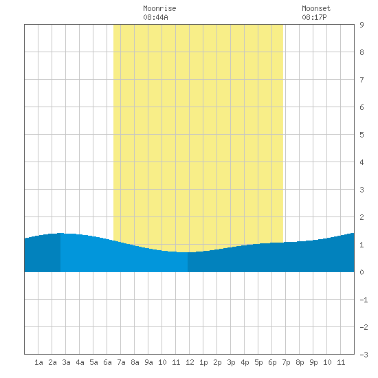 The Narrows, Harris tide chart for Sunday, September 17, 2023