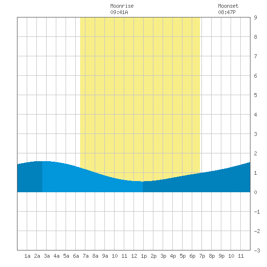 The Narrows, Harris tide chart for Monday, September 18, 2023