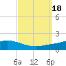 The Narrows, Harris tide chart for Monday, September 18, 2023