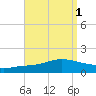 The Narrows, Harris tide chart for Friday, September 1, 2023