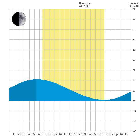 The Narrows, Harris tide chart for Friday, September 22, 2023