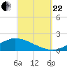 The Narrows, Harris tide chart for Friday, September 22, 2023