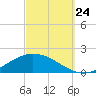 The Narrows, Harris tide chart for Sunday, September 24, 2023