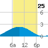 The Narrows, Harris tide chart for Monday, September 25, 2023
