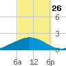 The Narrows, Harris tide chart for Tuesday, September 26, 2023