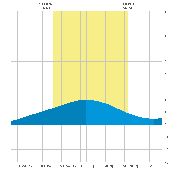 The Narrows, Harris tide chart for Wednesday, September 27, 2023