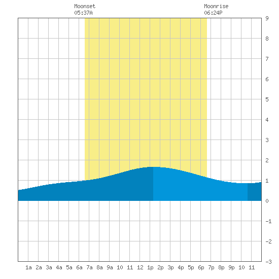 The Narrows, Harris tide chart for Thursday, September 28, 2023