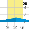 The Narrows, Harris tide chart for Thursday, September 28, 2023