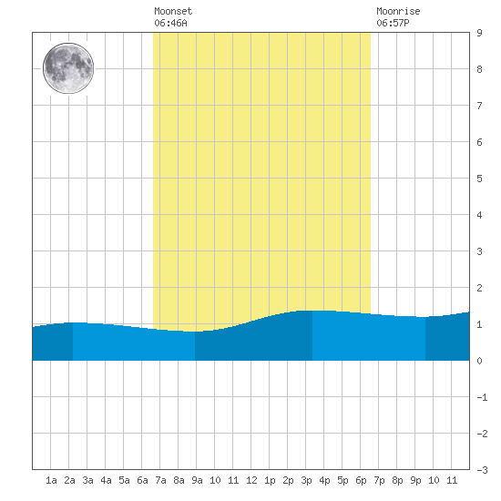 The Narrows, Harris tide chart for Friday, September 29, 2023