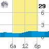 The Narrows, Harris tide chart for Friday, September 29, 2023