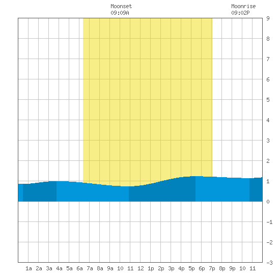 The Narrows, Harris tide chart for Saturday, September 2, 2023