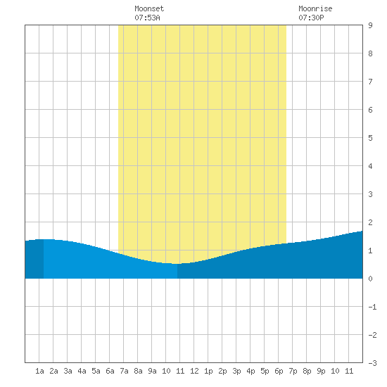 The Narrows, Harris tide chart for Saturday, September 30, 2023