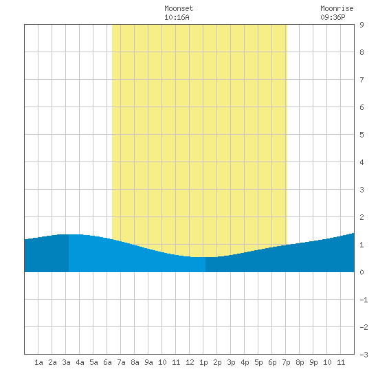 The Narrows, Harris tide chart for Sunday, September 3, 2023