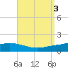 The Narrows, Harris tide chart for Sunday, September 3, 2023