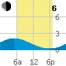 The Narrows, Harris tide chart for Wednesday, September 6, 2023