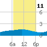 The Narrows, Harris tide chart for Wednesday, October 11, 2023