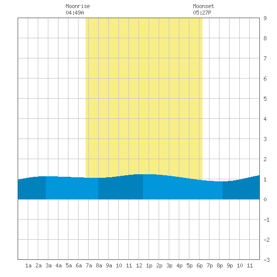 The Narrows, Harris tide chart for Thursday, October 12, 2023