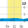 The Narrows, Harris tide chart for Thursday, October 12, 2023