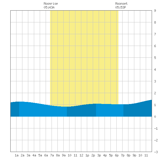 The Narrows, Harris tide chart for Friday, October 13, 2023